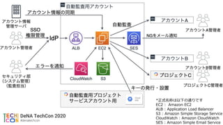 *正式名称は以下の通りです
EC2 : Amazon EC2
ALB : Application Load Balancer
S3 : Amazon Simple Storage Service
CloudWatch : Amazon CloudWatch
SES : Amazon Simple Email Service
 