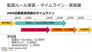 AWS自動監査実装のタイムライン
実装量
• 監査ルール(ruby)：5,300行
• 単体テスト：5,300行
• WebUI(rails)：1,700行
監査ルール実装 - タイムライン・実装量
18/12 19/01 19/03 19/04 19/05 19/06
要件確認 監査ルール約40項目の実装
WebUI作成・環境整備 試験運用・FAQ整備 本番運用
 