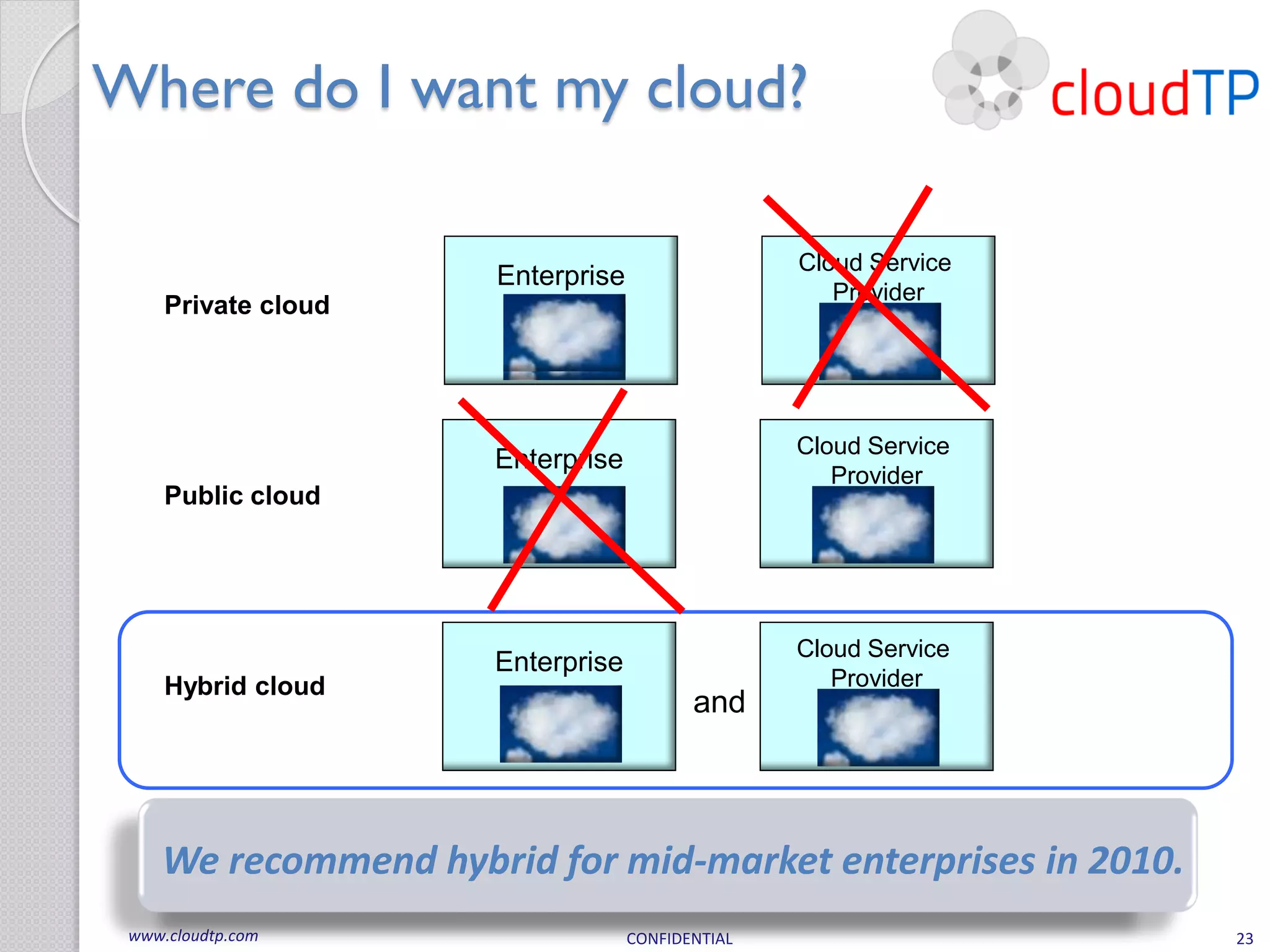 Where do I want my cloud?

                                                  Cloud Service
                      Enterprise
                                                     Provider
     Private cloud




                                                  Cloud Service
                     Enterprise
                                                     Provider
     Public cloud




                                                  Cloud Service
                     Enterprise
     Hybrid cloud                                    Provider
                                          and




    We recommend hybrid for mid-market enterprises in 2010.
 www.cloudtp.com                   CONFIDENTIAL                   23
 