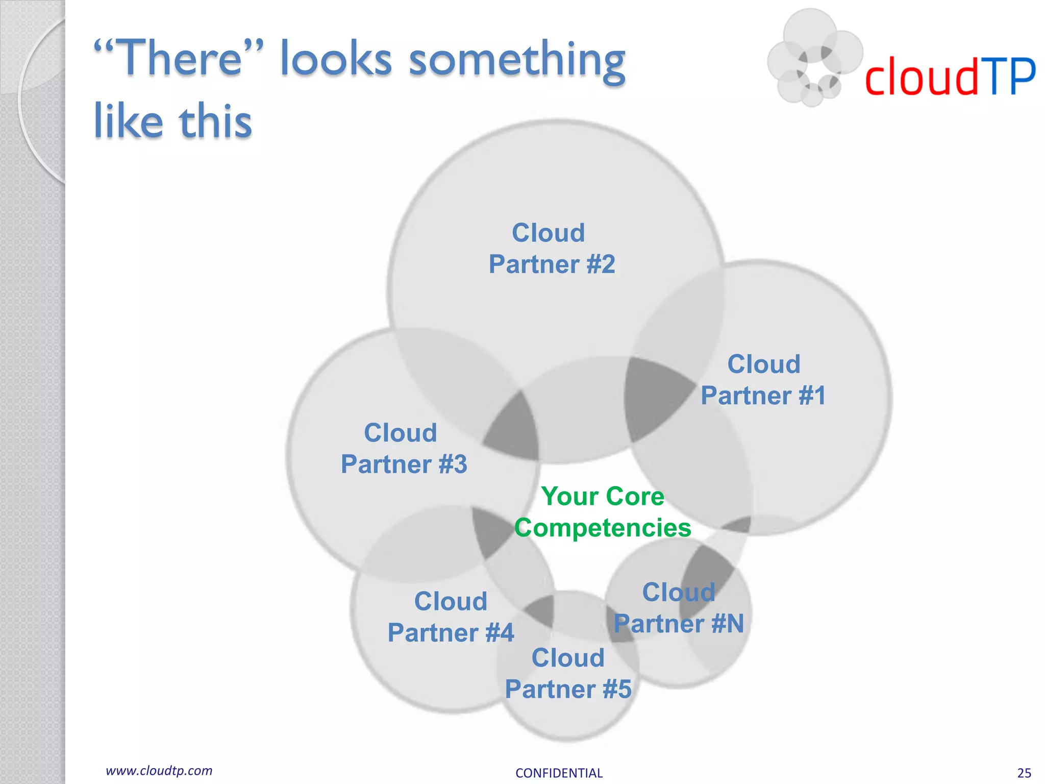 ―There‖ looks something
like this
                                Cloud
                               Partner #2


                                                         Cloud
                                                       Partner #1
                   Cloud
                  Partner #3
                                  Your Core
                                Competencies

                       Cloud                       Cloud
                     Partner #4                  Partner #N
                                  Cloud
                                Partner #5

www.cloudtp.com                   CONFIDENTIAL                      25
 