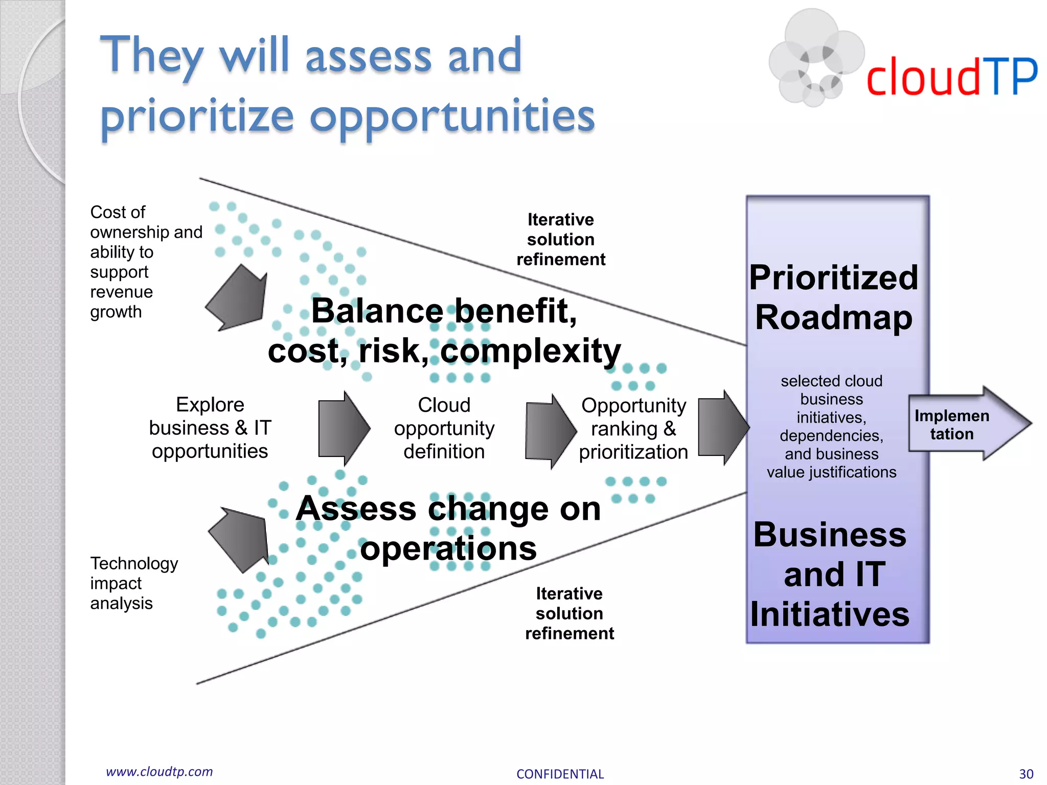 They will assess and
 prioritize opportunities
Cost of                                    Iterative
ownership and                              solution
ability to                                refinement
support
revenue                                                            Prioritized
growth               Balance benefit,                              Roadmap
                   cost, risk, complexity
                                                                      selected cloud
         Explore              Cloud               Opportunity            business
                                                                        initiatives,       Implemen
       business & IT        opportunity            ranking &          dependencies,          tation
       opportunities         definition           prioritization       and business
                                                                    value justifications

                       Assess change on
                          operations                               Business
Technology
impact
                                            Iterative
                                                                     and IT
analysis
                                            solution
                                           refinement
                                                                   Initiatives



 www.cloudtp.com                          CONFIDENTIAL                                                30
 