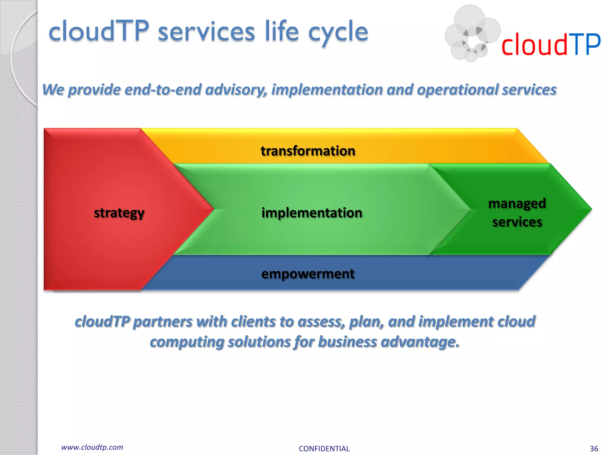 cloudTP services life cycle
We provide end-to-end advisory, implementation and operational services


                               transformation


                                                                managed
         strategy              implementation
                                                                services


                               empowerment


     cloudTP partners with clients to assess, plan, and implement cloud
               computing solutions for business advantage.




  www.cloudtp.com                    CONFIDENTIAL                          36
 