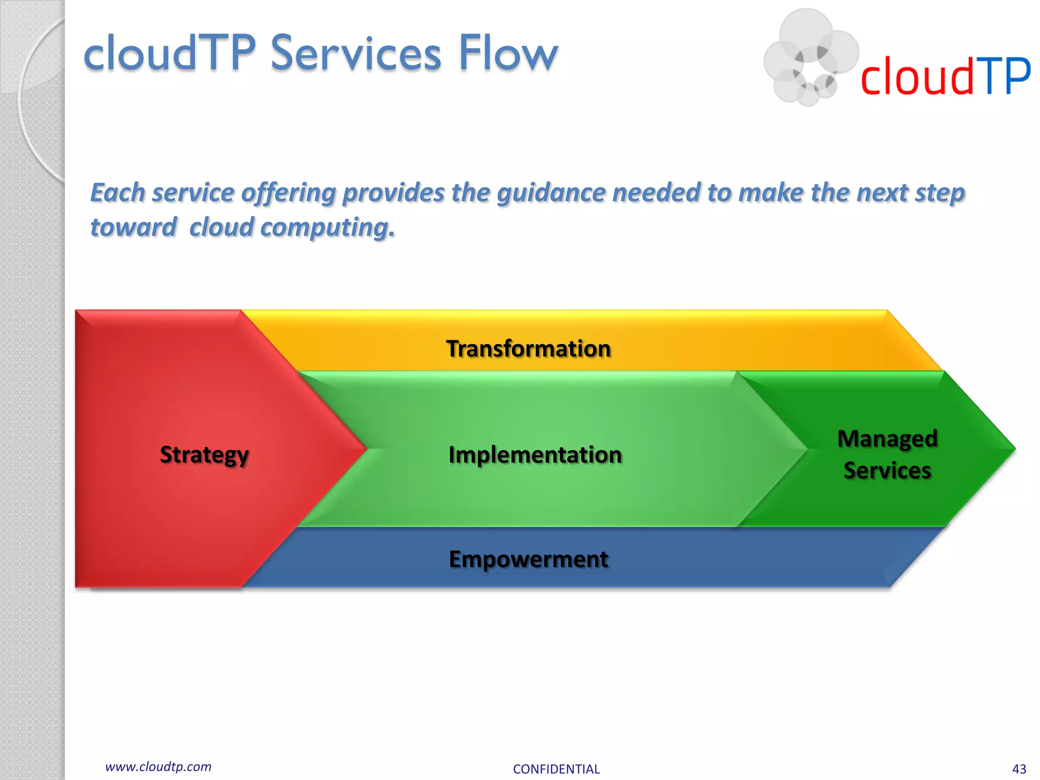 cloudTP Services Flow

Each service offering provides the guidance needed to make the next step
toward cloud computing.



                             Transformation


                                                             Managed
        Strategy             Implementation
                                                             Services


                             Empowerment




 www.cloudtp.com                  CONFIDENTIAL                             43
 