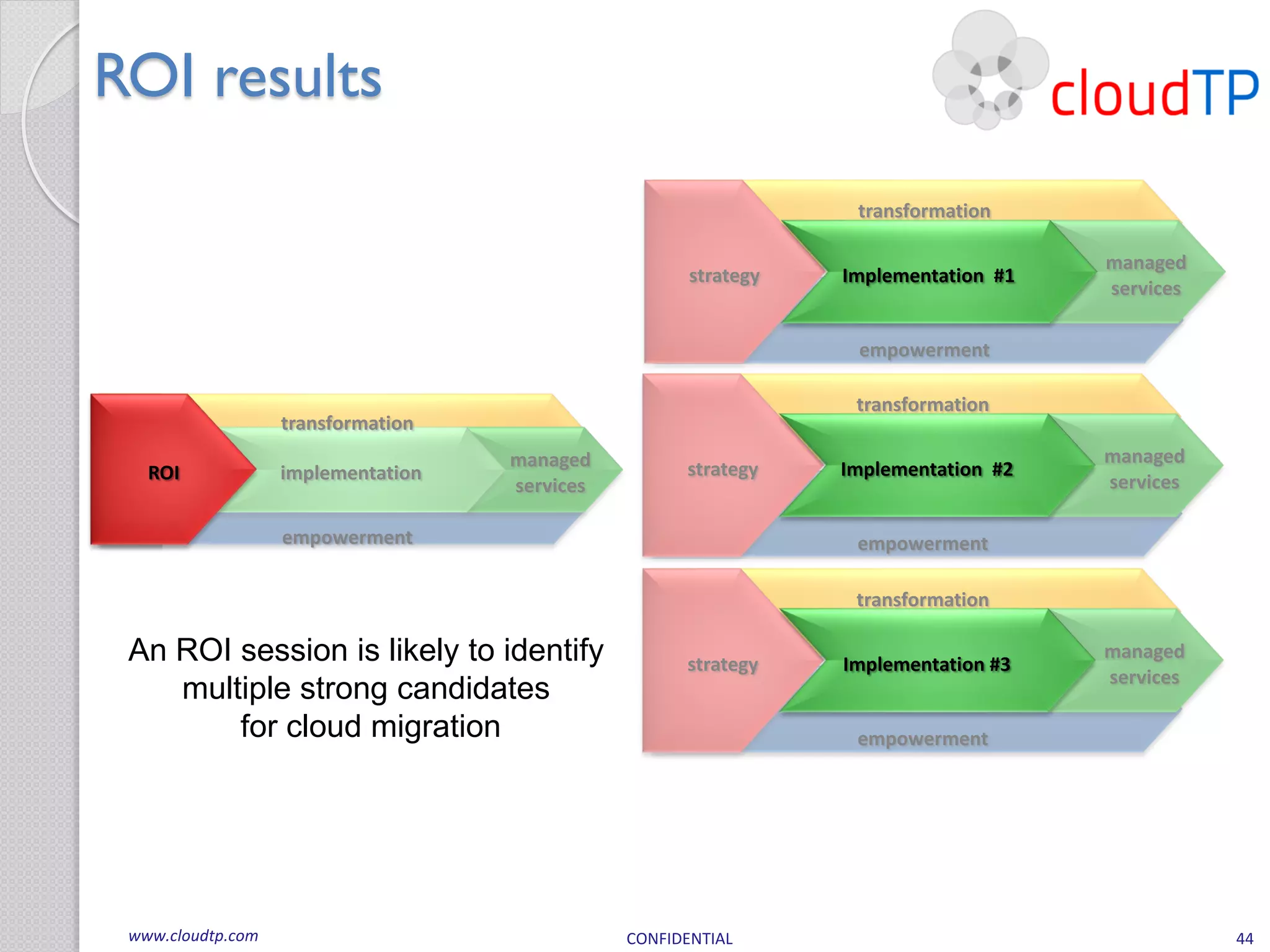 ROI results
                                                                  transformation

                                                                                     managed
                                                      strategy   Implementation #1
                                                                                     services

                                                                  empowerment

                                                                  transformation
                   transformation
                                    managed                                          managed
   ROI             implementation                    strategy    Implementation #2
                                    services                                         services

                   empowerment                                    empowerment

                                                                  transformation

 An ROI session is likely to identify                strategy    Implementation #3
                                                                                     managed
                                                                                     services
    multiple strong candidates
        for cloud migration                                       empowerment




 www.cloudtp.com                               CONFIDENTIAL                                     44
 