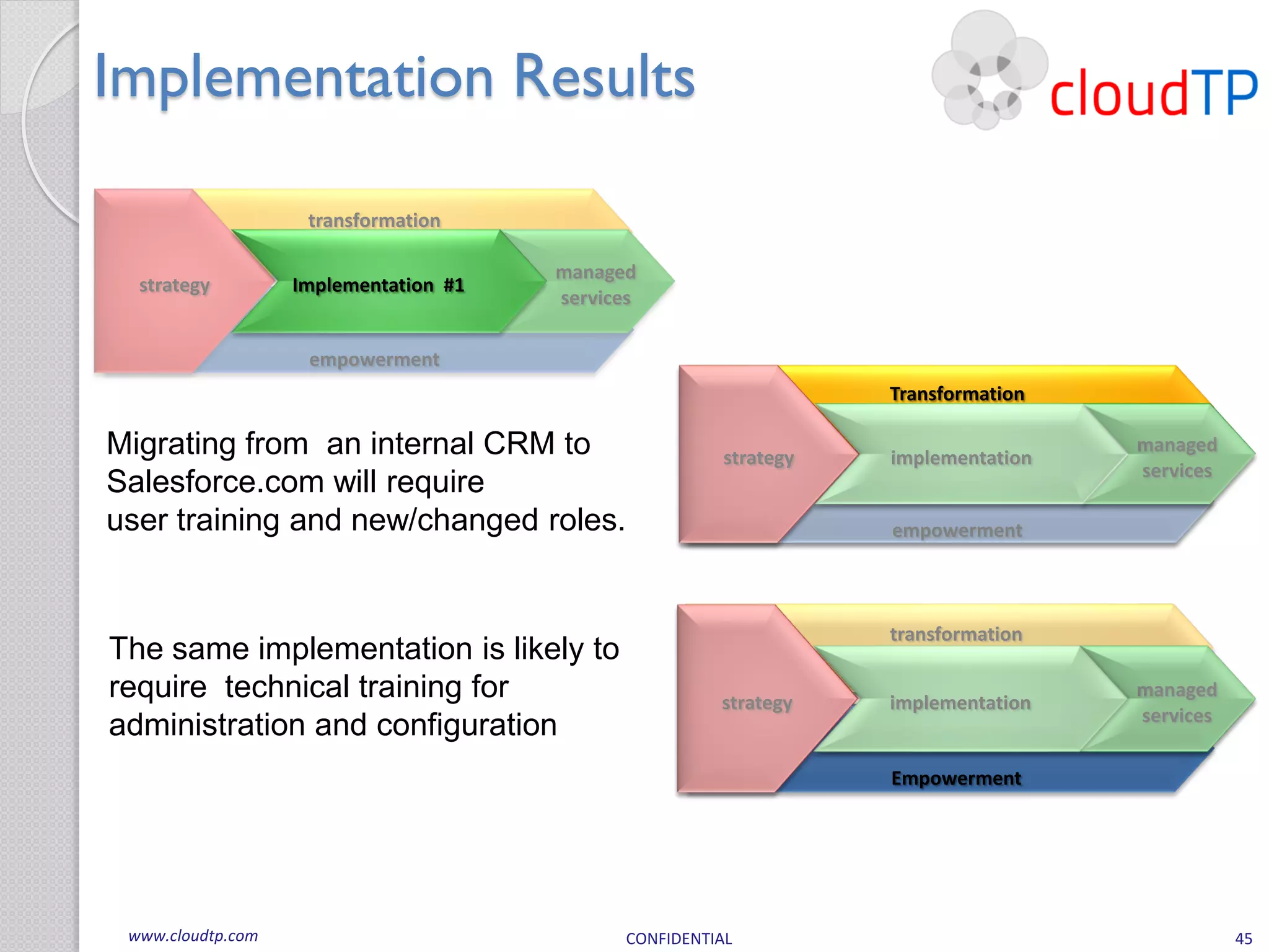 Implementation Results

                    transformation

                                       managed
  strategy         Implementation #1
                                       services

                    empowerment
                                                                   Transformation

Migrating from an internal CRM to                       strategy   implementation
                                                                                    managed
                                                                                    services
Salesforce.com will require
user training and new/changed roles.                               empowerment



                                                                   transformation
The same implementation is likely to
require technical training for                         strategy    implementation
                                                                                    managed
                                                                                    services
administration and configuration
                                                                   Empowerment




 www.cloudtp.com                             CONFIDENTIAL                                      45
 
