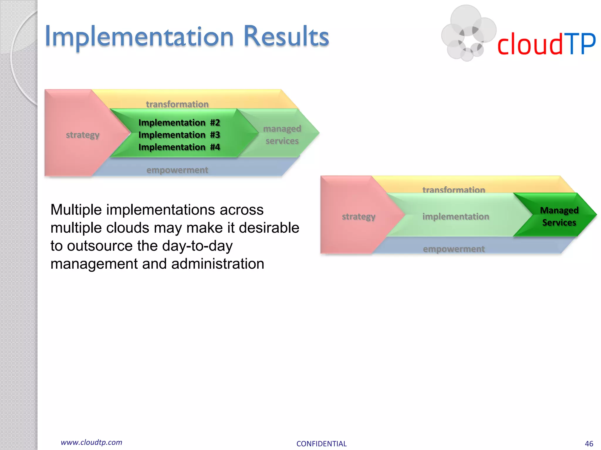 Implementation Results

                    transformation
                   Implementation #2
                                       managed
  strategy         Implementation #3
                                       services
                   Implementation #4

                    empowerment

                                                                  transformation

Multiple implementations across                        strategy   implementation
                                                                                   Managed
                                                                                   Services
multiple clouds may make it desirable
to outsource the day-to-day                                       empowerment
management and administration




 www.cloudtp.com                             CONFIDENTIAL                                     46
 