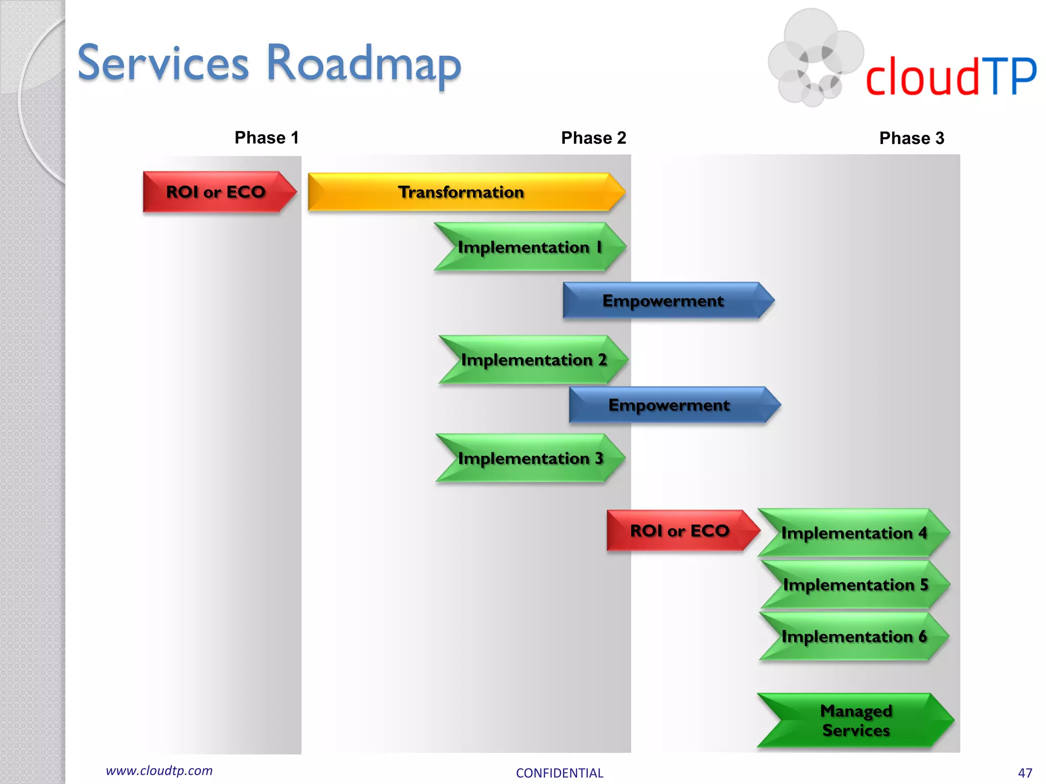 Services Roadmap
                   Phase 1                      Phase 2                          Phase 3


         ROI or ECO          Transformation


                                   Implementation 1


                                                     Empowerment


                                   Implementation 2

                                                         Empowerment


                                   Implementation 3



                                                          ROI or ECO   Implementation 4

                                                                       Implementation 5

                                                                       Implementation 6



                                                                           Managed
                                                                           Services

 www.cloudtp.com                          CONFIDENTIAL                                     47
 