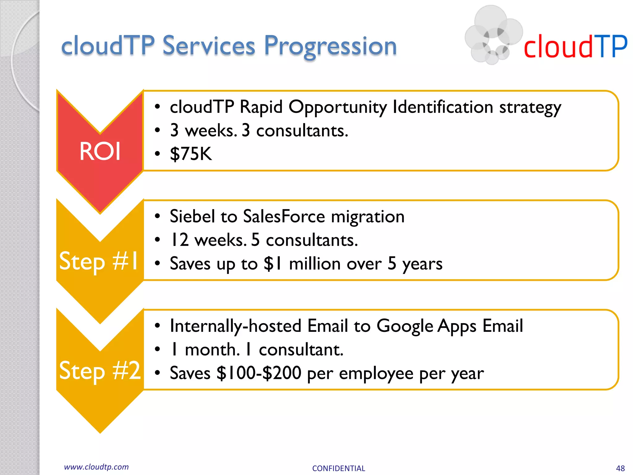 cloudTP Services Progression

                  • cloudTP Rapid Opportunity Identification strategy
                  • 3 weeks. 3 consultants.
   ROI            • $75K


                  • Siebel to SalesForce migration
                  • 12 weeks. 5 consultants.
Step #1           • Saves up to $1 million over 5 years


                  • Internally-hosted Email to Google Apps Email
                  • 1 month. 1 consultant.
Step #2           • Saves $100-$200 per employee per year



www.cloudtp.com                       CONFIDENTIAL                      48
 