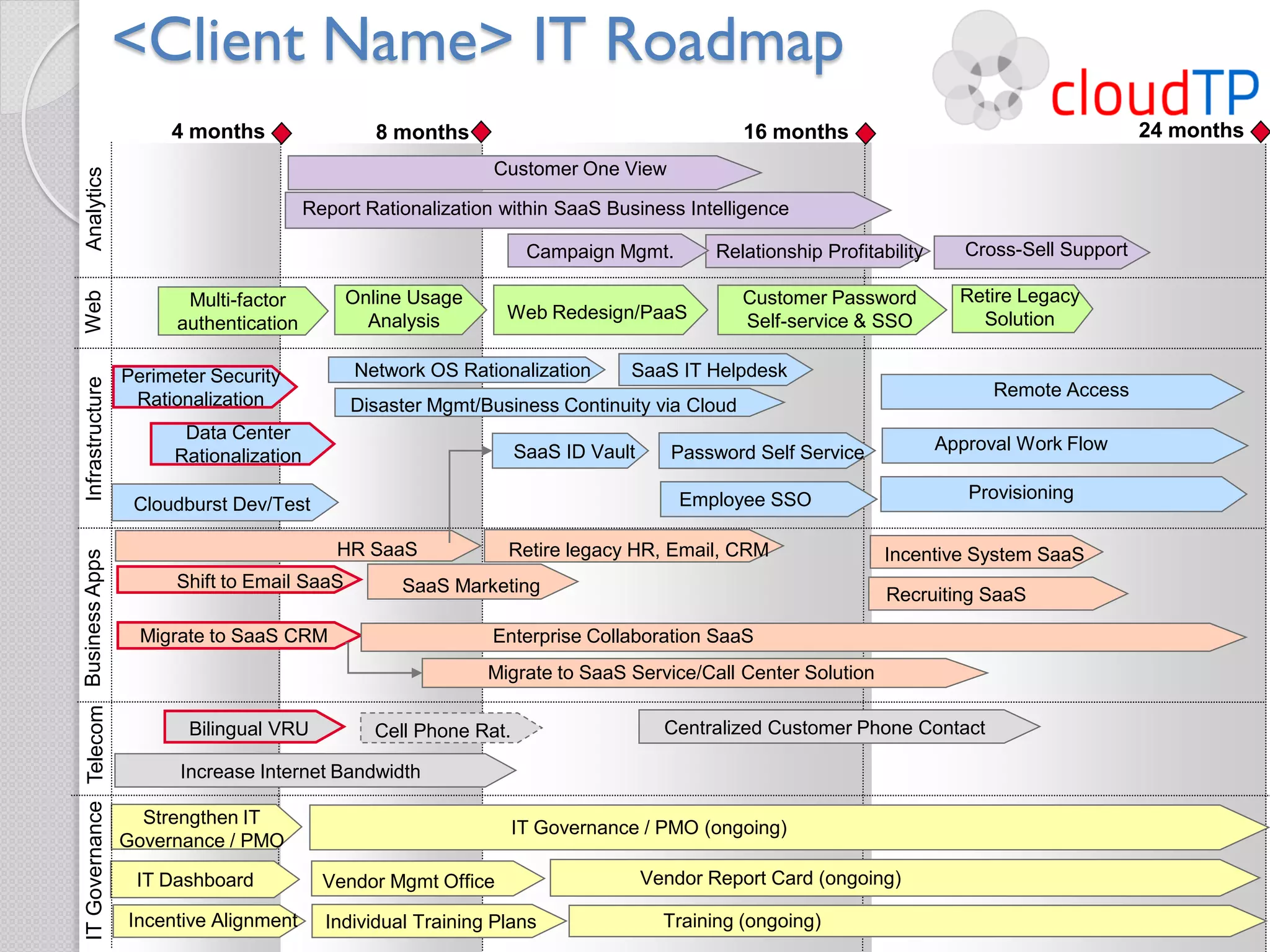 <Client Name> IT Roadmap
                                           4 months                   8 months                                     16 months                                         24 months
                                                                                    Customer One View
 Analytics




                                                              Report Rationalization within SaaS Business Intelligence

                                                                                         Campaign Mgmt.         Relationship Profitability      Cross-Sell Support

                                                                                                                                               Retire Legacy
Web




                                             Multi-factor         Online Usage                                     Customer Password
                                                                    Analysis         Web Redesign/PaaS             Self-service & SSO            Solution
                                            authentication

                                      Perimeter Security           Network OS Rationalization       SaaS IT Helpdesk
 Infrastructure




                                       Rationalization                                                                                             Remote Access
                                                                   Disaster Mgmt/Business Continuity via Cloud
                                             Data Center
                                                                                        SaaS ID Vault      Password Self Service             Approval Work Flow
                                            Rationalization

                                                                                                            Employee SSO                        Provisioning
                                       Cloudburst Dev/Test

                                                                 HR SaaS             Retire legacy HR, Email, CRM                    Incentive System SaaS
IT Governance Telecom Business Apps




                                            Shift to Email SaaS          SaaS Marketing                                              Recruiting SaaS

                                        Migrate to SaaS CRM                        Enterprise Collaboration SaaS
                                                                                   Migrate to SaaS Service/Call Center Solution

                                             Bilingual VRU            Cell Phone Rat.                     Centralized Customer Phone Contact

                                            Increase Internet Bandwidth

                                        Strengthen IT
                                                                                        IT Governance / PMO (ongoing)
                                      Governance / PMO

                                       IT Dashboard             Vendor Mgmt Office                      Vendor Report Card (ongoing)

                                      Incentive Alignment       Individual Training Plans                 Training (ongoing)
                                      www.cloudtp.com                                               CONFIDENTIAL                                                             49
 