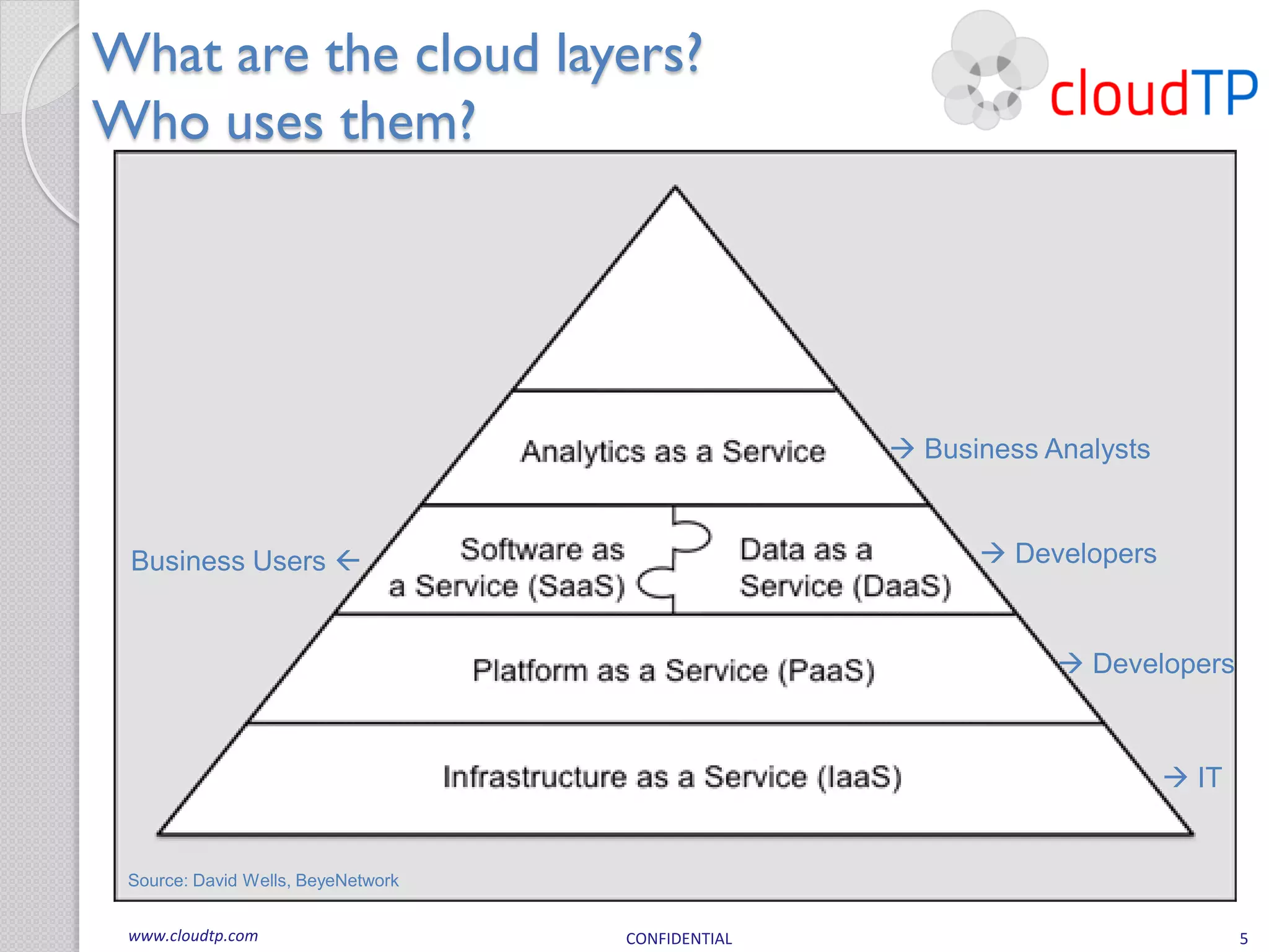 What are the cloud layers?
Who uses them?




                                                    Business Analysts


 Business Users                                          Developers


                                                                Developers



                                                                          IT


 Source: David Wells, BeyeNetwork


 www.cloudtp.com                    CONFIDENTIAL                                5
 