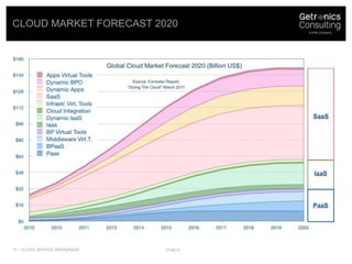 Cloud market forecast 2020<br />public<br />/ Cloud Service Brokerage<br />