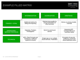 Need for cloud service brokerage<br /><ul><li>With a plethora of cloud providers, each with their own API, set of services...