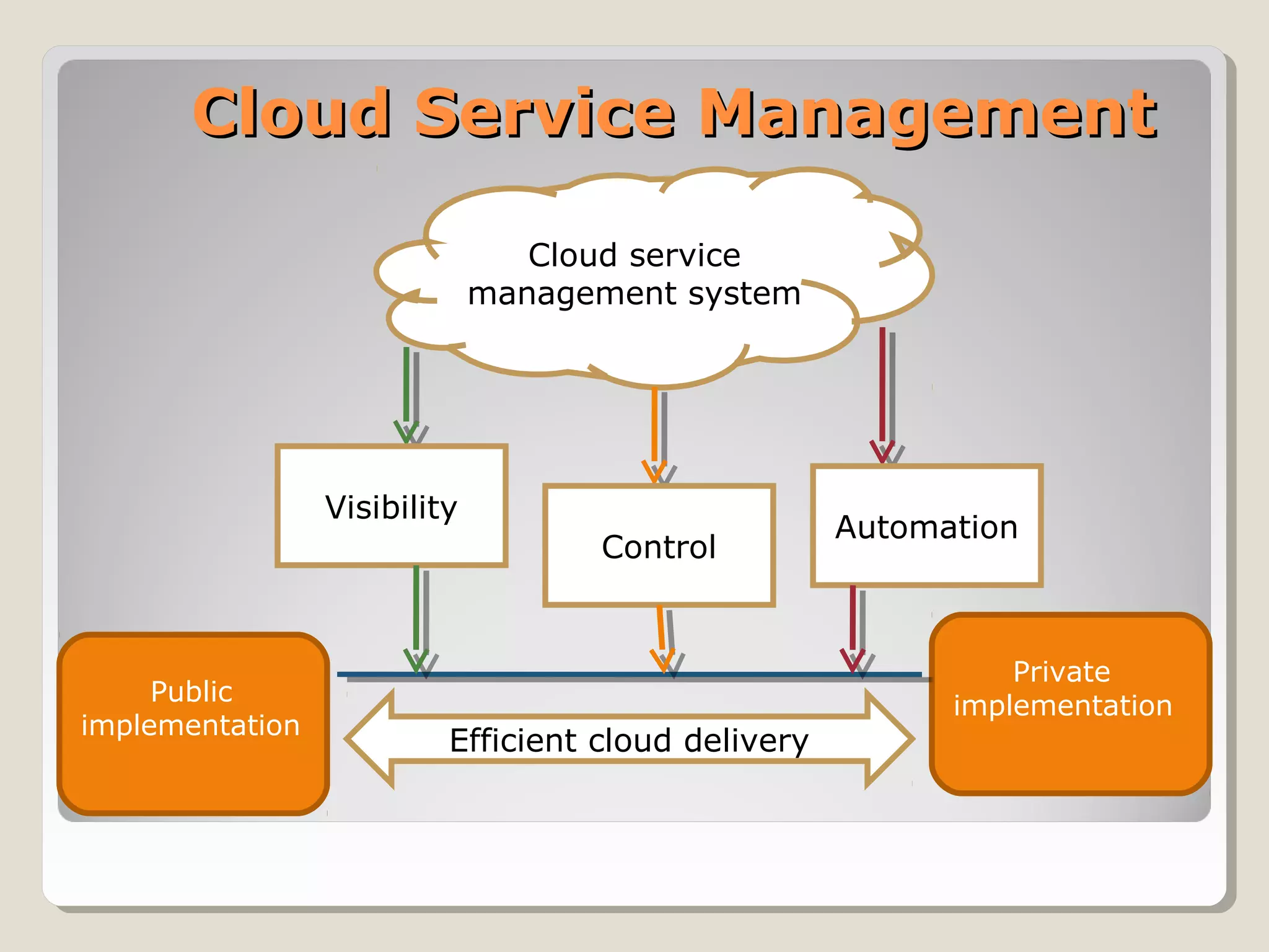 Cloud Service ManagementCloud Service Management
Cloud service 
management system
Efficient cloud delivery
Visibility
Control
Automation
       Public 
implementation 
             
      Private 
implementation  
            
 