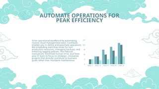 AUTOMATE OPERATIONS FOR
PEAK EFFICIENCY
Drive operational excellence by automating
routine cloud management tasks. CoreStack
enables you to define and automate operations
like scheduling start/stop times for non-
production resources, managing backups, and
enforcing tagging policies. This reduces
manual toil, minimizes human error, and frees
your IT team to focus on strategic, innovative
projects that directly contribute to business
goals rather than mundane maintenance.
 