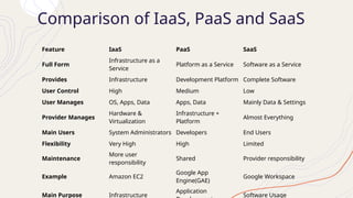 Comparison of IaaS, PaaS and SaaS
Feature IaaS PaaS SaaS
Full Form
Infrastructure as a
Service
Platform as a Service Software as a Service
Provides Infrastructure Development Platform Complete Software
User Control High Medium Low
User Manages OS, Apps, Data Apps, Data Mainly Data & Settings
Provider Manages
Hardware &
Virtualization
Infrastructure +
Platform
Almost Everything
Main Users System Administrators Developers End Users
Flexibility Very High High Limited
Maintenance
More user
responsibility
Shared Provider responsibility
Example Amazon EC2
Google App
Engine(GAE)
Google Workspace
Main Purpose Infrastructure
Application
Software Usage
 