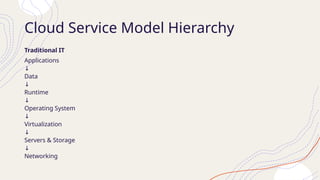 Cloud Service Model Hierarchy
Traditional IT
Applications
↓
Data
↓
Runtime
↓
Operating System
↓
Virtualization
↓
Servers & Storage
↓
Networking
 