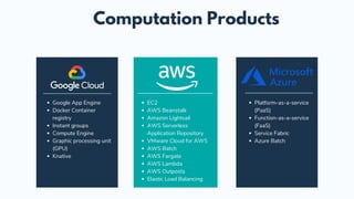 Google App Engine
Docker Container
registry
Instant groups
Compute Engine
Graphic processing unit
(GPU)
Knative
EC2
AWS Beanstalk
Amazon Lightsail
AWS Serverless
Application Repository
VMware Cloud for AWS
AWS Batch
AWS Fargate
AWS Lambda
AWS Outposts
Elastic Load Balancing
Computation Products
Platform-as-a-service
(PaaS)
Function-as-a-service
(FaaS)
Service Fabric
Azure Batch
 