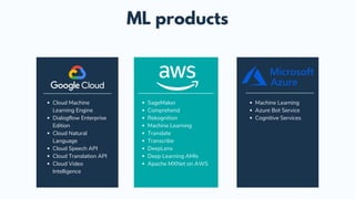 Cloud Machine
Learning Engine
Dialogflow Enterprise
Edition
Cloud Natural
Language
Cloud Speech API
Cloud Translation API
Cloud Video
Intelligence
SageMaker
Comprehend
Rekognition
Machine Learning
Translate
Transcribe
DeepLens
Deep Learning AMIs
Apache MXNet on AWS
ML products
Machine Learning
Azure Bot Service
Cognitive Services
 
