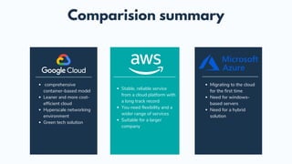 comprehensive
container-based model
Leaner and more cost-
efficient cloud
Hyperscale networking
environment
Green tech solution
Stable, reliable service
from a cloud platform with
a long track record
You need flexibility and a
wider range of services
Suitable for a larger
company
Comparision summary
Migrating to the cloud
for the first time
Need for windows-
based servers
Need for a hybrid
solution
 