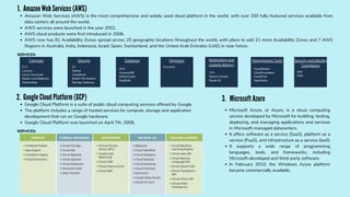 Compute
EC2
Lambda
Elastic Beanstalk
Elastic Load Balancer
Autoscaling
Storage
S3
Glacier
Cloudfront
Elastic File System
Storage Gateway
Database
CloudWatch
CloudFormation
CloudTrail
OpsWorks
Snowball
RDS
DynamoDB
ElasticCache
RedShift
Management Tools
Networking and
content delivery
Migration
VPC
Direct Connect
Route 53
Security and Identity
Compliance
IAM
KMS
Amazon Web Services (AWS) is the most comprehensive and widely used cloud platform in the world, with over 200 fully-featured services available from
data centers all around the world.
AWS services were launched in the year 2002.
AWS cloud products were first introduced in 2006.
AWS now has 81 Availability Zones spread across 25 geographic locations throughout the world, with plans to add 21 more Availability Zones and 7 AWS
Regions in Australia, India, Indonesia, Israel, Spain, Switzerland, and the United Arab Emirates (UAE) in near future.
Google Cloud Platform is a suite of public cloud computing services offered by Google.
The platform includes a range of hosted services for compute, storage and application
development that run on Google hardware.
Google Cloud Platform was launched on April 7th, 2008.
SERVICES:
Amazon Web Services (AWS)
1.
2. Google Cloud Platform (GCP)
SERVICES:
3. Microsoft Azure
Microsoft Azure, or Azure, is a cloud computing
service developed by Microsoft for building, testing,
deploying, and managing applications and services
in Microsoft-managed datacenters.
It offers software as a service (SaaS), platform as a
service (PaaS), and infrastructure as a service (IaaS)
It supports a wide range of programming
languages, tools, and frameworks, including
Microsoft-developed and third-party software.
In February 2010, the Windows Azure platform
became commercially available.
 
