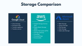 Cloud storage
Persistent disk
Transfer appliance
Transfer service
Simple Storage Service
(S3)
Elastic Block Storage
(EBS)
Elastic File System (EFS)
Storage Gateway
Snowball
Snowball Edge
Snowmobile
Storage Comparison
Blob Storage
Queue Storage
File Storage
Disk Storage
Data Lake Storage
 