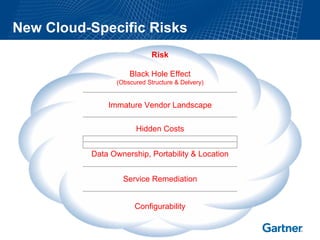 New Cloud-Specific Risks
                             Risk

                     Black Hole Effect
                 (Obscured Structure & Delvery)


              Immature Vendor Landscape

                       Hidden Costs


          Data Ownership, Portability & Location


                   Service Remediation


                       Configurability
 
