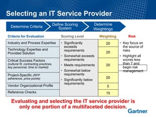 Selecting an IT Service Provider
                                        Define Scoring              Determine
  Determine Criteria                       System                   Weightings
Criteria for Evaluation                     Scoring Level              Weighting        Risk
Industry and Process Expertise              • Significantly               20       • Key focus on
                                              exceeds                                the source of
Technology Expertise and                      requirements                           risks
Provided Solution                                                         20
                                            • Somewhat exceeds                     • Highlight all
Critical Success Factors                      requirements                           scores less
(cultural fit, contracting practices,       • Meets requirements          20         than 7 and
key personnel, time to market)                                                       begin risk
                                            • Somewhat below                         management
Project-Specific (RFP                         requirements
adherence, price points)                                                  20
                                            • Significantly below
                                              requirements
Vendor Organizational Profile                                              5
Reference Checks                                                          15

  Evaluating and selecting the IT service provider is
     only one portion of a multifaceted decision.
 