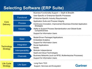 Selecting Software (ERP Suite)
                                Business Functionality Support — Depth & Breadth
                                User-Specific or Enterprise-Specific Processes
               Functional       Enterprise-Specific Industry Requirements

  Core                          Application Suite and Process Integrity
                Process         Continuous Innovation, Improvement Business-Oriented Application
 Delivery
                                 Strategies
                Industry        Ability to Support Process Standardization and Global-Scale
                                 Competitiveness
                                Support for Information Users

                                Model-Driven Packaged Applications
                  Ease          Embedded Analytics
                                Support for Information Users
               Integration      Social Applications
Technology
                                Mobile
 Strategy
             Interoperability   Modular Independence
                                SaaS and Cloud Technologies
               Channels         Business Networks (such as RFID, Multienterprise Processes)
                                Support for Information Users


Life Cycle                      Long-Term TCO
               Life Span
 Strategy                       Support, Services and Ecosystem
 