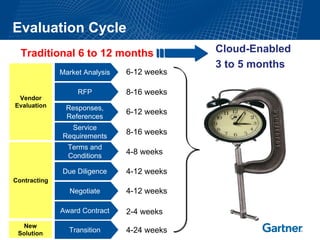 Evaluation Cycle
  Traditional 6 to 12 months                 Cloud-Enabled
                                             3 to 5 months
              Market Analysis   6-12 weeks

                   RFP          8-16 weeks
 Vendor
Evaluation     Responses,
                                6-12 weeks
               References
                Service
              Requirements
                                8-16 weeks
                Terms and
                Conditions
                                4-8 weeks

              Due Diligence     4-12 weeks
Contracting
                Negotiate       4-12 weeks

              Award Contract    2-4 weeks
  New
 Solution       Transition      4-24 weeks
 