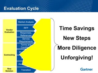 Evaluation Cycle

              Market Analysis


 Vendor
Evaluation
                   RFP          8-16 weeks
                                             Time Savings
               Responses,
                                6-12 weeks
               References
                Service
              Requirements
                                8-16 weeks     New Steps
                Terms and
                                4-8 weeks
                Conditions
                                             More Diligence
              Due Diligence     4-12 weeks
Contracting
                Negotiate       4-12 weeks    Unforgiving!
              Award Contract    2-4 weeks
  New
 Solution       Transition      4-24 weeks
 