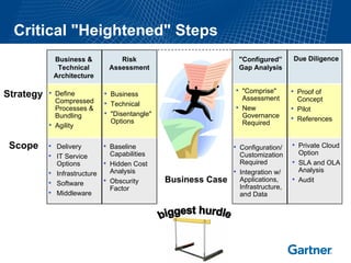 Critical "Heightened" Steps
             Business &              Risk                            "Configured”      Due Diligence
              Technical           Assessment                         Gap Analysis
             Architecture

Strategy •   Define           • Business                         • "Comprise"          • Proof of
             Compressed                                              Assessment            Concept
                              • Technical                        •
             Processes &                                             New               •   Pilot
             Bundling         • "Disentangle"                        Governance
                                  Options                            Required
                                                                                       •   References
         •   Agility


 Scope   • Delivery           • Baseline                         • Configuration/      • Private Cloud
                                  Capabilities                       Customization         Option
         • IT Service
             Options          •   Hidden Cost                        Required          •   SLA and OLA
                                  Analysis                       •   Integration w/        Analysis
         •   Infrastructure
         •   Software         •   Obscurity      Business Case       Applications,     •   Audit
                                  Factor                             Infrastructure,
         •   Middleware                                              and Data
 