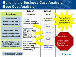 Building the Business Case Analysis
Base Cost Analysis
                            Option 1            Option 2
    Base Costs             Traditional           Cloud

    Infrastructure                              Traditional     Not a direct
                         Assets                   portion
 Infrastructure Item 1
                                                                one-to-one
                         Servers, Storage,
                         Network, Desktops                      comparison
 Infrastructure Item 2
                                                   IaaS
                         Applications
  Application Layer      Enterprise Apps.
Application Element 1    Databases                 PaaS
                         Middleware
Application Element 2    Operating Systems                     Imperative:
                                                   SaaS
                         IT Services                           Total Cost of
People, Resources for
 Initial Deployment &    Bus. Consulting                       Sourcing
Ongoing Management       IT Consulting         Aggregation /   Comparison
                         Systems Integration    Brokerage
                         Outsourcing

 Additional Costs
 