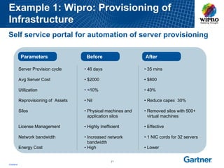 Example 1: Wipro: Provisioning of
Infrastructure
Self service portal for automation of server provisioning

             Parameters                 Before                   After

            Server Provision cycle     • 46 days                 • 35 mins

            Avg Server Cost            • $2000                   • $800

            Utilization                • <10%                    • 40%

            Reprovisioning of Assets   • Nil                     • Reduce capex 30%

            Silos                      • Physical machines and   • Removed silos with 500+
                                         application silos         virtual machines

            License Management         • Highly Inefficient      • Effective

            Network bandwidth          • Increased network       • 1 NIC cords for 32 servers
                                         bandwidth
            Energy Cost                • High                    • Lower


                                                      21
3/10/2010
 