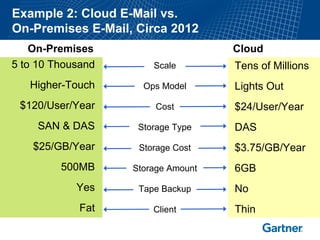 Example 2: Cloud E-Mail vs.
On-Premises E-Mail, Circa 2012
    On-Premises                     Cloud
5 to 10 Thousand       Scale        Tens of Millions
   Higher-Touch      Ops Model      Lights Out
 $120/User/Year         Cost        $24/User/Year
     SAN & DAS      Storage Type    DAS
    $25/GB/Year     Storage Cost    $3.75/GB/Year
         500MB     Storage Amount   6GB
            Yes     Tape Backup     No
             Fat       Client       Thin
 