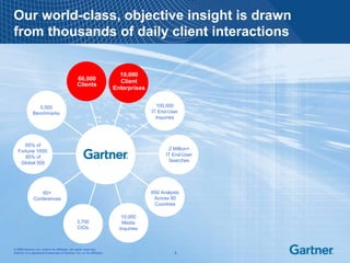Our world-class, objective insight is drawn
from thousands of daily client interactions

                                                                    10,000
                                          60,000                    Client
                                          Clients
                                                                  Enterprises


               5,500                                                                           100,000
            Benchmarks                                                                       IT End-User
                                                                                               Inquiries




     65% of
  Fortune 1000;                                                                                    2 Million+
     85% of                                                                                       IT End-User
   Global 500                                                                                       Searches




                 60+                                                                        650 Analysts
             Conferences                                                                     Across 80
                                                                                             Countries

                                                                        10,000
                                          3,700                         Media
                                          CIOs                         Inquiries
   Notes accompany this presentation. Please select Notes Page view.
   These materials can be reproduced only with written approval from Gartner.
© 2009 Gartner, Inc. and/or its affiliates. All rights reserved. vendor.relations@gartner.com.
   Such approvals must be requested via e-mail:
Gartner is a registered trademark of Gartner, Inc.Gartner, Inc. or its affiliates.
   Gartner is a registered trademark of or its affiliates.                                            2
 