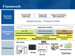Framework

                         Demand Side             Supply Side        Support or Enabling
 Business                of Business             of Business         Side of Business
 Process
                                 Sample Process — Prospect to Cash


                                                Application Portfolio

                         Java, .NET             SAP, Oracle, Exchange            COBOL
Applications
   Layer          Composite Applications     Packaged Applications      Legacy Applications
                 Message-Oriented Middleware         Transaction Middleware          Portals
                                           Application Servers         Database Management
                   Web Services       Application Components                 Systems

                  Data Center
                                                Database Admin. Help Desk

Infrastructure
                                                  Network                      Desktops/Clients

                                      Storage
                                                  Security
 