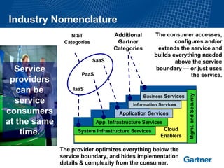 Industry Nomenclature
                  NIST              Additional       The consumer accesses,
               Categories            Gartner                 configures and/or
                                    Categories         extends the service and
                                                     builds everything needed
                            SaaS                             above the service
  Service            PaaS
                                                      boundary — or just uses
                                                                   the service.
 providers
   can be         IaaS




                                                                     Mgmt. and Security
                                                 Business Services
  service                                   Information Services
consumers                             Application Services
at the same                  App. Infrastructure Services
                                                         Cloud
    time.           System Infrastructure Services
                                                        Enablers

              The provider optimizes everything below the
              service boundary, and hides implementation
              details & complexity from the consumer.
 