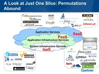 A Look at Just One Slice: Permutations
Abound




                     Application Services
                                                SaaS
                                       PaaS
          Application Infrastructure Services

             System Infrastructure Services
                          IaaS



           V-Cloud
 