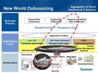 Aggregation of Cloud
New World Outsourcing                                                 Solutions & IT Services


                       Demand Side             Supply Side        Support or Enabling
 Business              of Business             of Business         Side of Business
 Process
                                Sample Process — Prospect to Cash


                                              Application Portfolio

                       Java, .NET             SAP, Oracle, Exchange             COBOL
Applications
   Layer         Composite Applications   Packaged Applications      Legacy Applications
                                                  Transaction Middleware          Portals
                                        Application Servers         Database Management
                 Web Services        Application Components               Systems

                 Data Center
                                              Database Admin. Help Desk


Infrastructure
                                                Network                       Desktops/Clients

                                    Storage
                                                Security
 