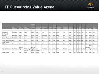 IT Outsourcing Value Arena



                                                        Service
                                                        Level                                       OS / DB
                 High           High       Audit /      Agreeme Monitoring / Proprietary   Legacy   Flexibili Application   Dedicated Services              Sand                      Do It
                 Availability   Security   Compliance   nt      Reporting    HW            HW       ty        Flexibility   Computing Elasticity Test   Dev box CAPEX   OPEX   Cost   Yourself


Colocation       Available      High       High         High     Low         Yes           Yes      High High               Yes        Low       Yes Yes Yes Yes        No     Mid    Yes
Dedicated
Hosting          Available      High       High         High     High        Available     No       Mid     Mid             Yes        Mid       Yes Yes Yes No         Yes    High No
Cloud - Reserved Available      Mid        Low          Mid      Mid         No            No       Low Low                 Yes        High      Yes Yes Yes No         Yes    Mid    No
Cloud - Allocated No            Mid        Low          Low      Low         No            No       Low Low                 No         High      Yes Yes Yes No         Yes    Mid    No
Cloud - Best
Efforts           No            Mid        Low          None     None        No            No       Low Low                 No         High      Yes Yes Yes No         Yes Low No
                                                                                                                                                                            Mid
                                Mid to                 Mid to                                                                                                        Partia to
Hybrid Solutions Available      High       Mid to High High Low              Available     Yes      Mid     Mid             Partial    Low       Yes Yes Yes Partial l      High Partial
                                           Low to      Low to Low to
Public Cloud     No             Low        None        None None             No            No       Low Low                 No         High      Yes Yes Yes No         Yes    Low No




12
 
