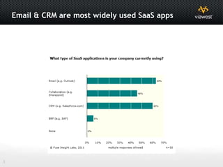 Email & CRM are most widely used SaaS apps




3
 