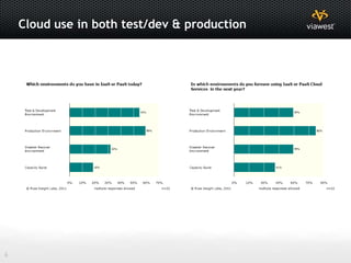 Cloud use in both test/dev & production




6
 