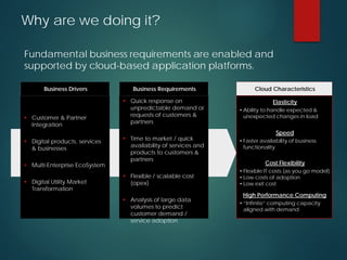 Fundamental business requirements are enabled and
supported by cloud-based application platforms.
 Customer & Partner
Integration
 Digital products, services
& businesses
 Multi-Enterprise EcoSystem
 Digital Utility Market
Transformation
Business Drivers
 Quick response on
unpredictable demand or
requests of customers &
partners
 Time to market / quick
availability of services and
products to customers &
partners
 Flexible / scalable cost
(opex)
 Analysis of large data
volumes to predict
customer demand /
service adoption
Business Requirements Cloud Characteristics
Elasticity
• Ability to handle expected &
unexpected changes in load
High Performance Computing
• “Infinite” computing capacity
aligned with demand
Cost Flexibility
• Flexible IT costs (as you go model)
• Low costs of adoption
• Low exit cost
Speed
• Faster availability of business
functionality
Why are we doing it?
 