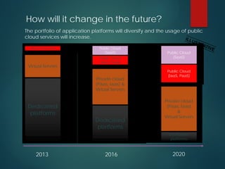 The portfolio of application platforms will diversify and the usage of public
cloud services will increase.
Dedicated
platforms
Virtual Servers
Dedicated
platforms
Private cloud
(Paas, Iaas) &
Virtual Servers
Public Cloud
(SaaS)
Dedicated
platforms
Private cloud
(Paas, Iaas)
&
Virtual Servers
Public Cloud
(SaaS)
2013 2016 2020
Others (Cloud, SaaS)
Public Cloud
(IaaS, PaaS)
Public Cloud
(IaaS, PaaS)
How will it change in the future?
 