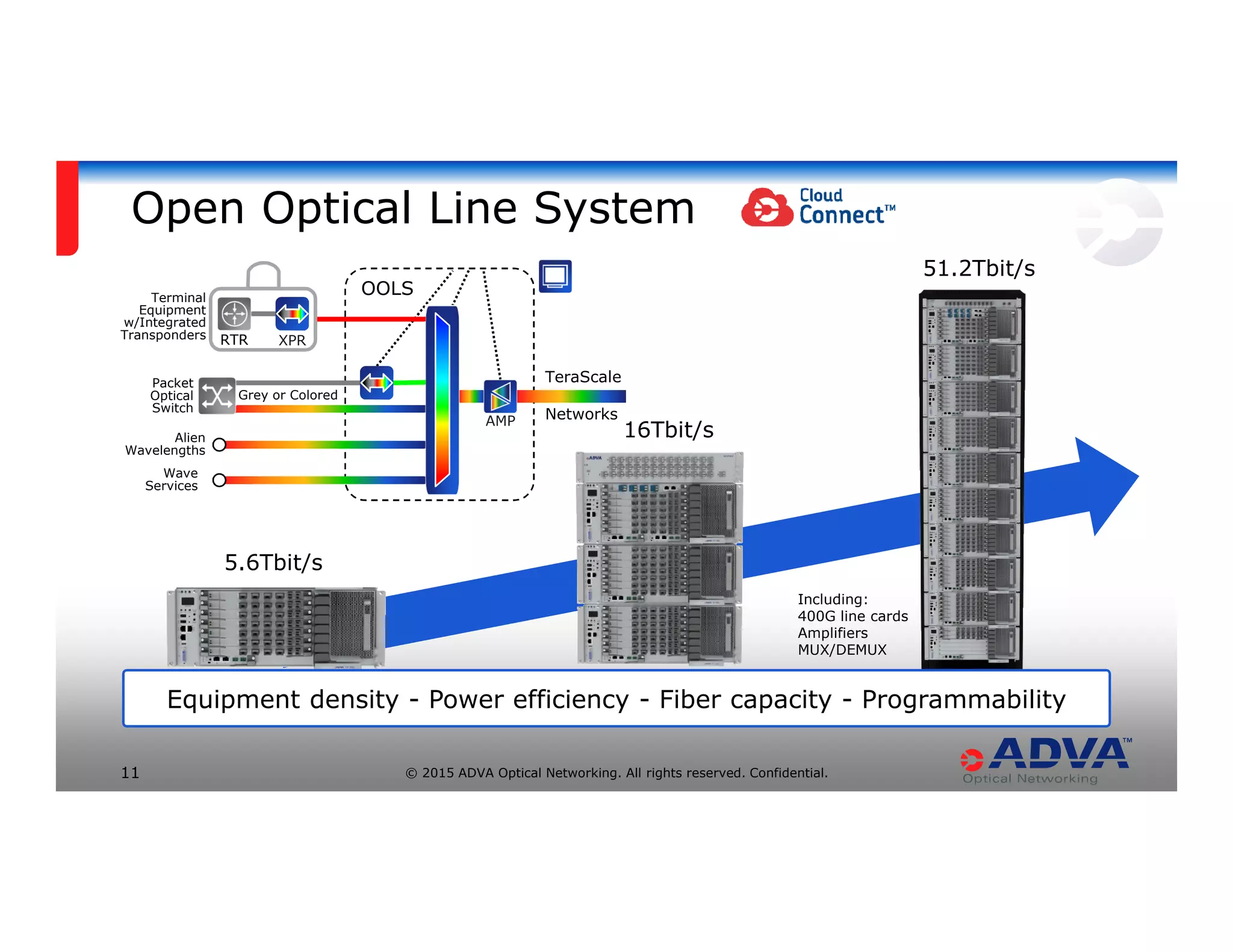 © 2015 ADVA Optical Networking. All rights reserved. Confidential.11
Open Optical Line System
5.6Tbit/s
16Tbit/s
51.2Tbit/s
Including:
400G line cards
Amplifiers
MUX/DEMUX
AMP
TeraScale
Networks
RTR XPR
Terminal
Equipment
w/Integrated
Transponders
Packet
Optical
Switch
Alien
Wavelengths
OOLS
Grey or Colored
Wave
Services
Equipment density - Power efficiency - Fiber capacity - Programmability
 