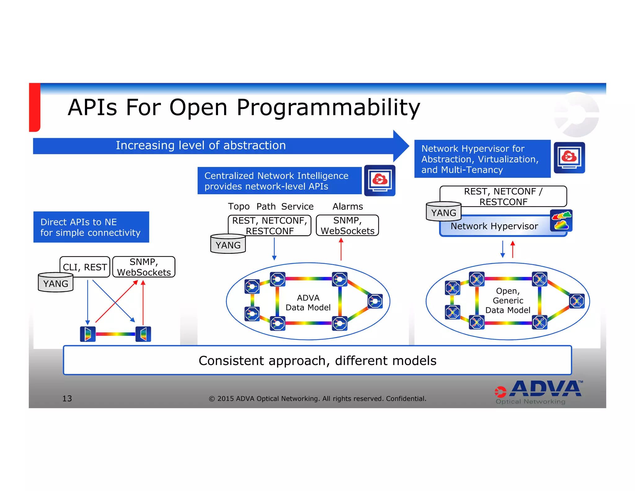 © 2015 ADVA Optical Networking. All rights reserved. Confidential.13
APIs For Open Programmability
Network Hypervisor
CLI, REST
Centralized Network Intelligence
provides network-level APIs
REST, NETCONF,
RESTCONF
REST, NETCONF /
RESTCONF
Network Hypervisor for
Abstraction, Virtualization,
and Multi-Tenancy
YANG
SNMP,
WebSockets
SNMP,
WebSockets
YANG
YANG
Topo Path Service Alarms
Direct APIs to NE
for simple connectivity
ADVA
Data Model
Open,
Generic
Data Model
Increasing level of abstraction
Consistent approach, different models
 