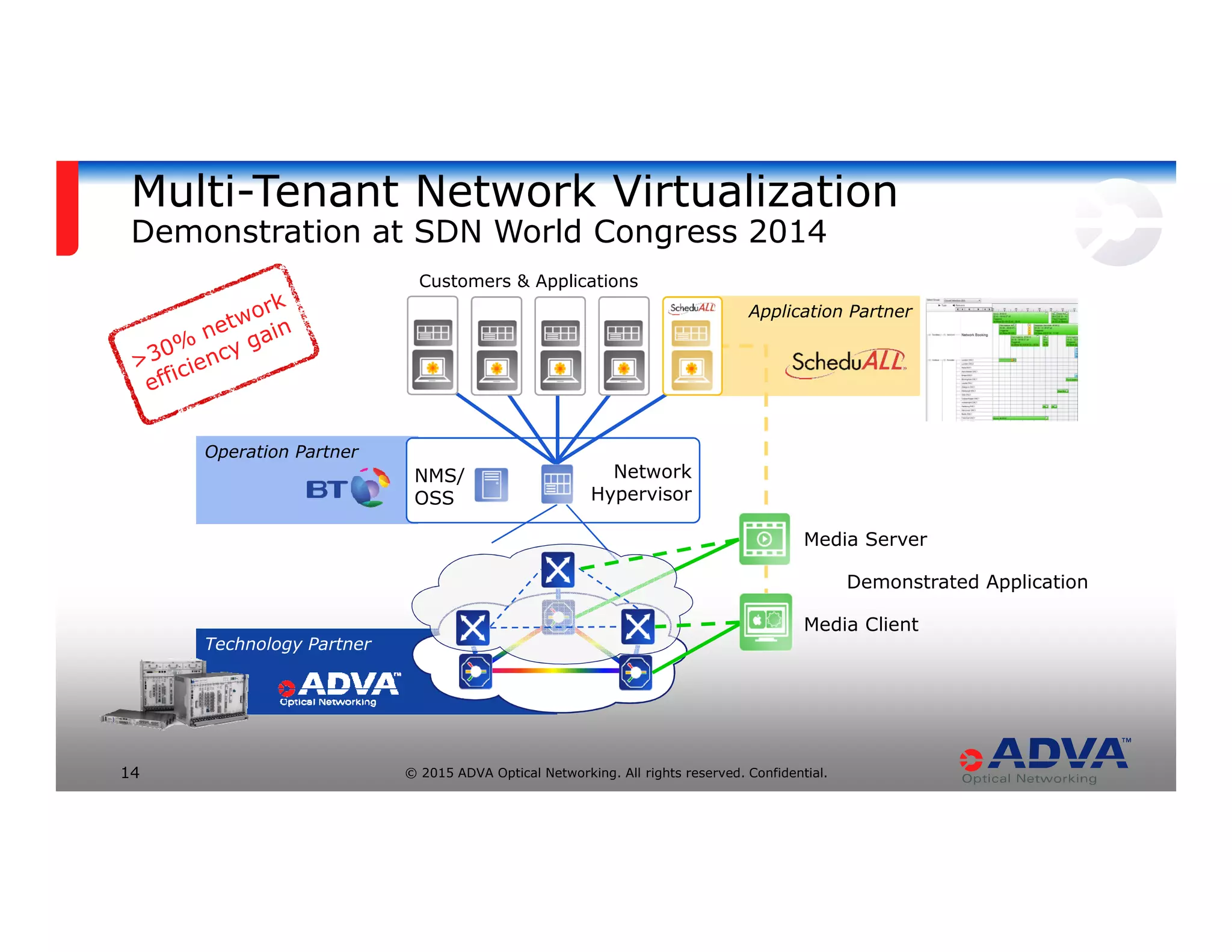 © 2015 ADVA Optical Networking. All rights reserved. Confidential.14
Multi-Tenant Network Virtualization
Demonstration at SDN World Congress 2014
Technology Partner
Operation Partner
Application Partner
Media Server
Media Client
Demonstrated Application
NMS/
OSS
Network
Hypervisor
Customers & Applications
 