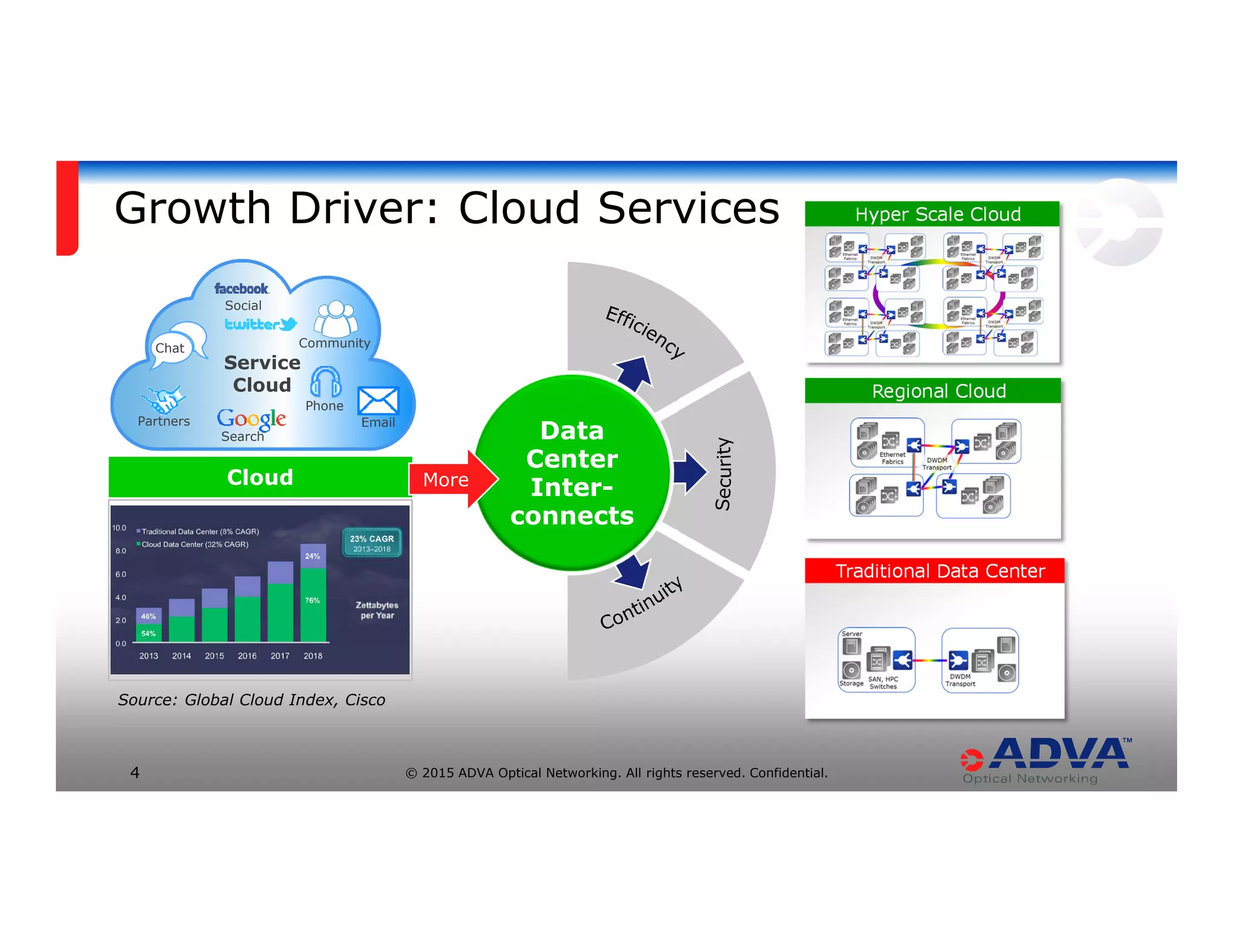 © 2015 ADVA Optical Networking. All rights reserved. Confidential.4
Growth Driver: Cloud Services
CloudCloud
Partners
Phone
Service
Cloud
Email
Social
Search
CommunityChat
Source: Global Cloud Index, Cisco
Data
Center
Inter-
connects
More
 
