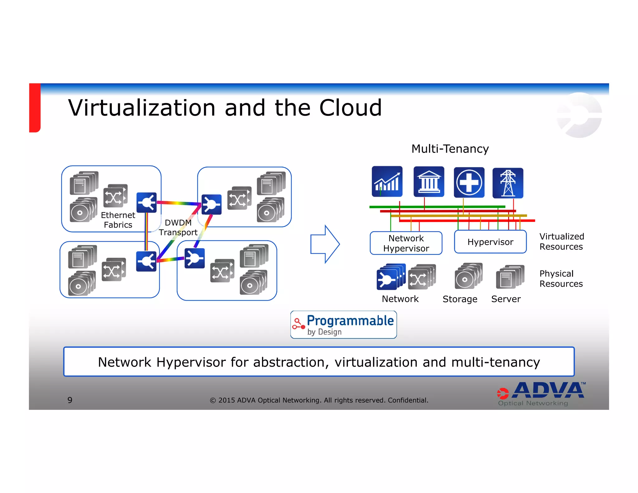 © 2015 ADVA Optical Networking. All rights reserved. Confidential.9
Virtualization and the Cloud
Ethernet
Fabrics DWDM
Transport
Physical
Resources
Network Storage Server
Virtualized
Resources
Network
Hypervisor
Hypervisor
Multi-Tenancy
Network Hypervisor for abstraction, virtualization and multi-tenancy
 