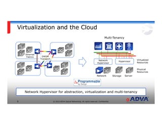 © 2015 ADVA Optical Networking. All rights reserved. Confidential.9
Virtualization and the Cloud
Ethernet
Fabrics DWDM
Transport
Physical
Resources
Network Storage Server
Virtualized
Resources
Network
Hypervisor
Hypervisor
Multi-Tenancy
Network Hypervisor for abstraction, virtualization and multi-tenancy
 